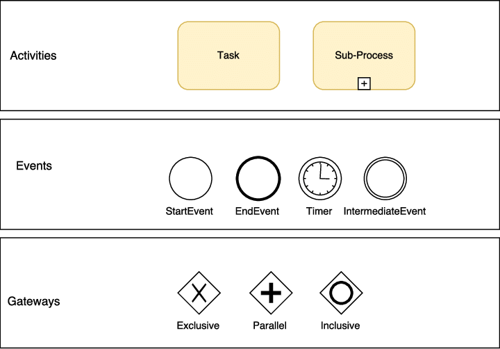 BPMN flow objects of internal Business Process Model